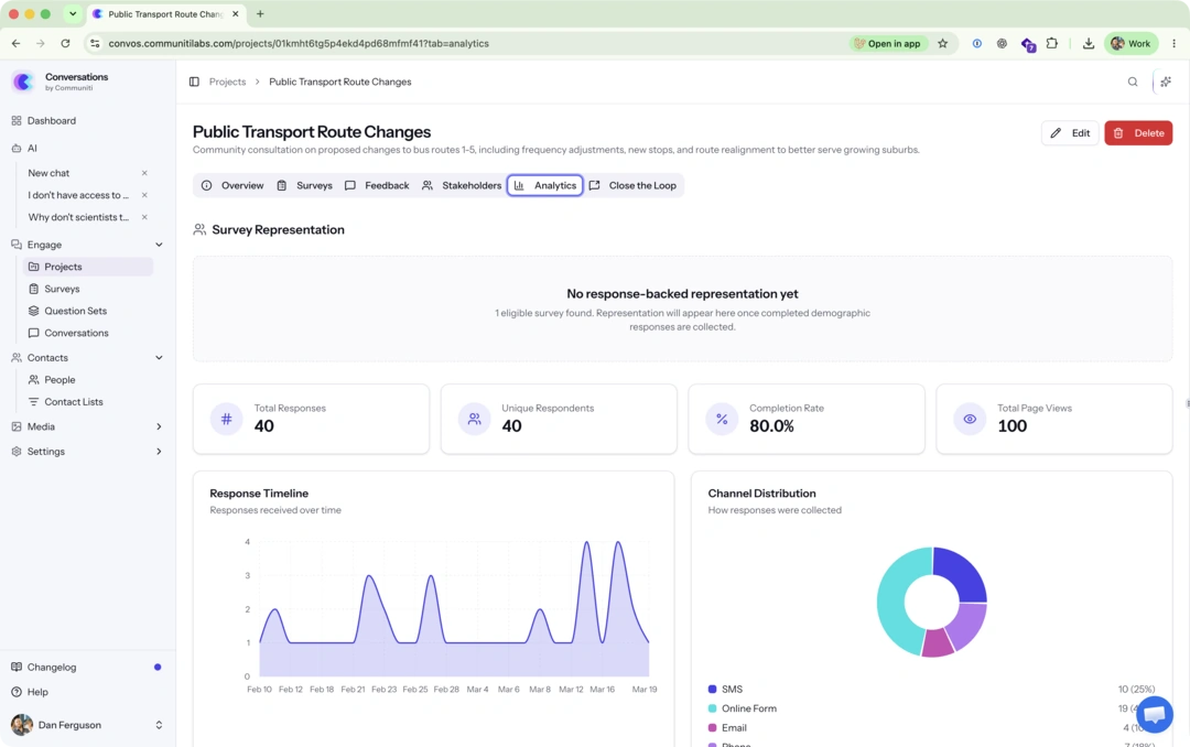Communiti Conversations participation dashboard showing response activity, channel distribution and completion rates.