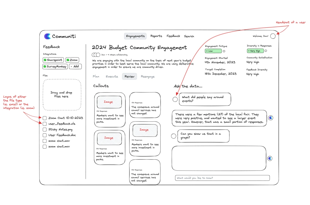 A hand-drawn 2023 wireframe for Communiti Analysis, combining uploaded feedback, engagement details, callouts and questions for the data.