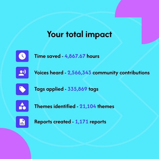 Communiti Labs 2025 impact: 4,867 hours saved, 2,566,343 community contributions heard, 335,869 tags applied, 21,104 themes identified and 1,171 reports created.